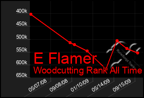 Total Graph of E Flamer