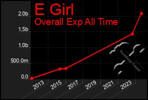 Total Graph of E Girl