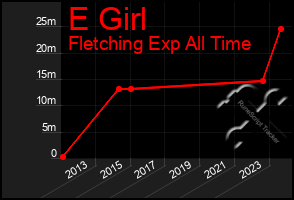 Total Graph of E Girl