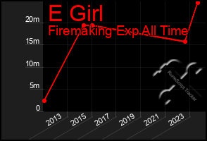 Total Graph of E Girl