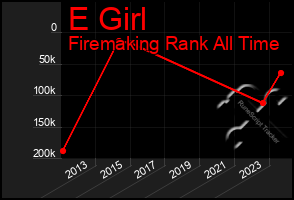 Total Graph of E Girl