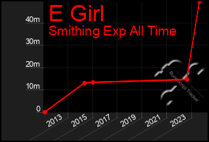 Total Graph of E Girl