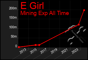 Total Graph of E Girl