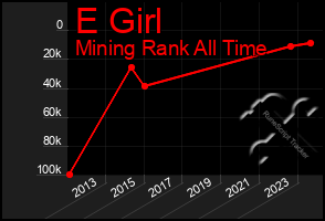 Total Graph of E Girl