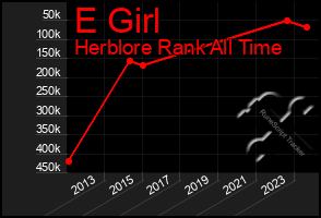 Total Graph of E Girl