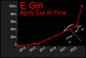 Total Graph of E Girl