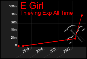 Total Graph of E Girl