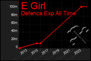 Total Graph of E Girl