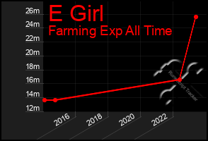 Total Graph of E Girl