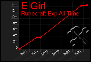 Total Graph of E Girl