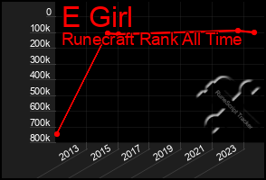 Total Graph of E Girl