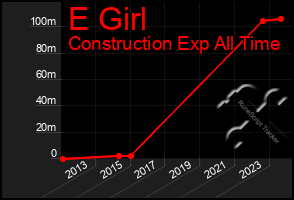 Total Graph of E Girl