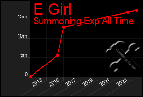 Total Graph of E Girl