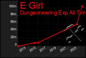 Total Graph of E Girl