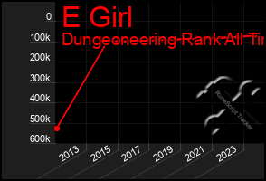 Total Graph of E Girl