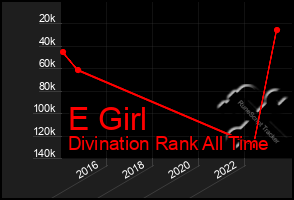 Total Graph of E Girl