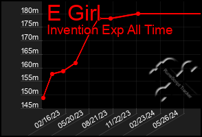 Total Graph of E Girl