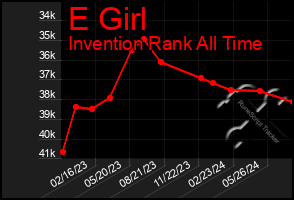 Total Graph of E Girl