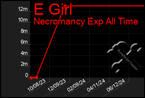 Total Graph of E Girl