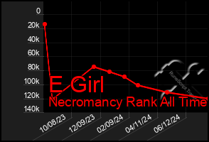 Total Graph of E Girl