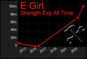 Total Graph of E Girl