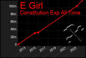 Total Graph of E Girl