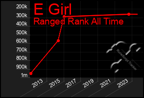 Total Graph of E Girl