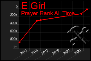 Total Graph of E Girl