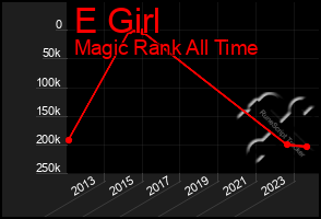 Total Graph of E Girl