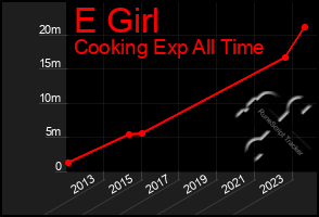 Total Graph of E Girl