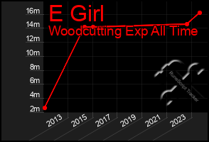 Total Graph of E Girl