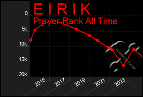 Total Graph of E I R I K