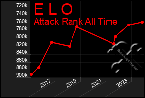 Total Graph of E L O