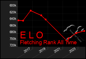 Total Graph of E L O