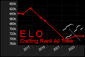 Total Graph of E L O