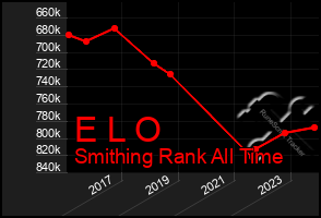 Total Graph of E L O