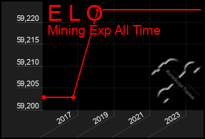 Total Graph of E L O