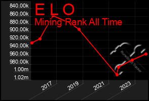 Total Graph of E L O