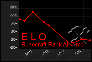 Total Graph of E L O