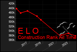 Total Graph of E L O