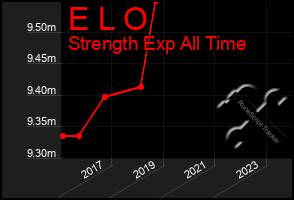 Total Graph of E L O