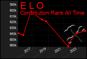 Total Graph of E L O