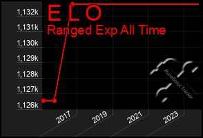 Total Graph of E L O