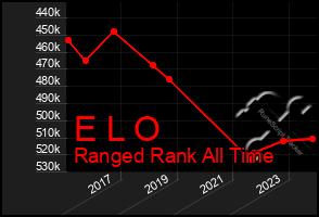 Total Graph of E L O