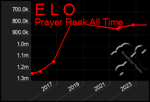 Total Graph of E L O