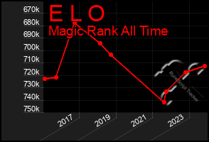 Total Graph of E L O