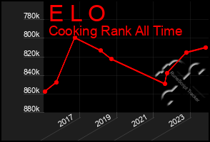 Total Graph of E L O