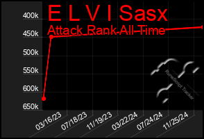 Total Graph of E L V I Sasx