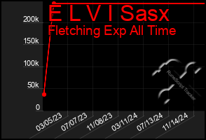 Total Graph of E L V I Sasx