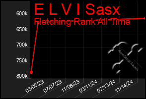 Total Graph of E L V I Sasx